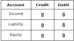 Creation of Chart of Accounts in NetSuite.