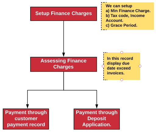 Finance charges flow chart