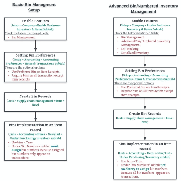 Implementation Flow Diagram