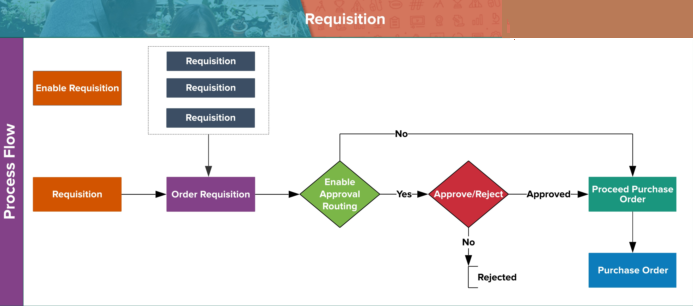 Creation of Requisition In NetSuite