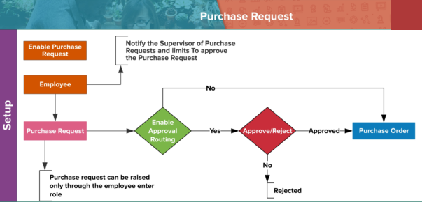 Creation Of Purchase Request In NetSuite