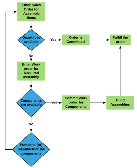 How to Handle Assembly Work Orders in NetSuite